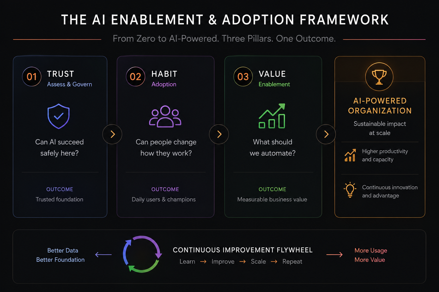 The AI Enablement and Adoption Framework showing Trust, Habit, and Value leading to an AI-powered organization.