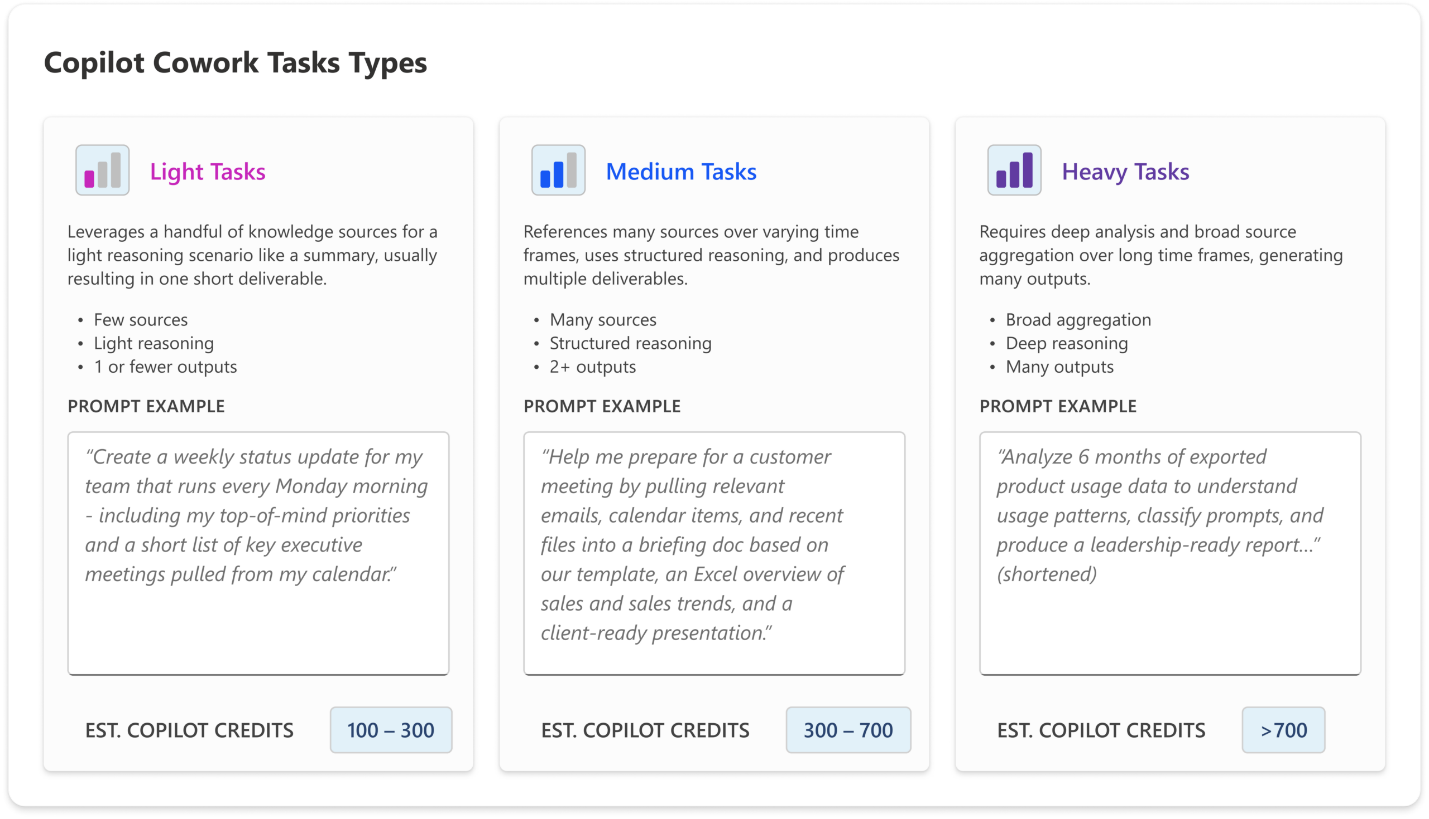 Copilot Cowork task type tiers for light, medium, and heavy tasks